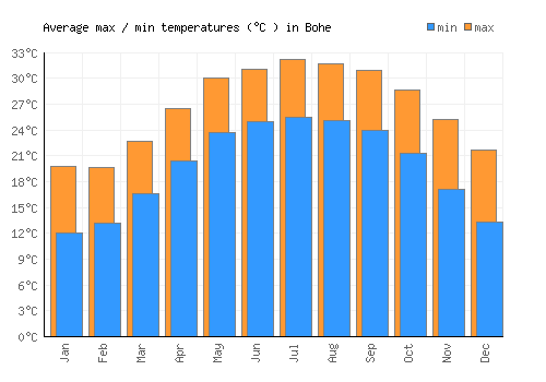 Bohe average minimum / maximum temperatures (Celsius)