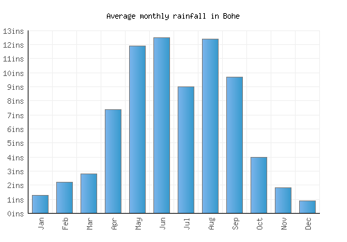 Bohe monthly rainfall chart (inches)