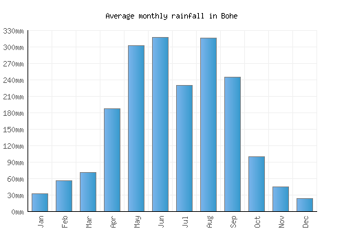 Bohe monthly rainfall chart (mm)