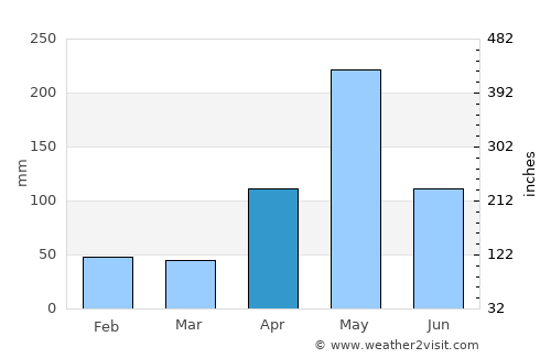 Bohechío average rain in April