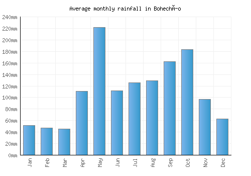 Bohechío monthly rainfall chart (mm)