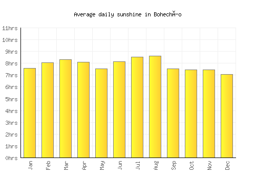 Bohechío average daily sunshine chart