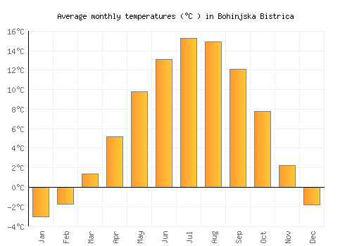 Bohinjska Bistrica average temperature chart (Celsius)