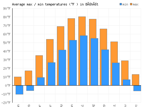 Böhöt average minimum / maximum temperatures (Fahrenheit)