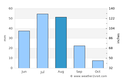 Böhöt average rain in August
