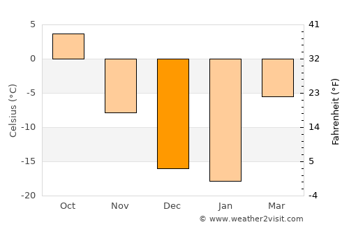 Böhöt average temperature in December