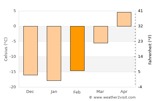 Böhöt average temperature in February