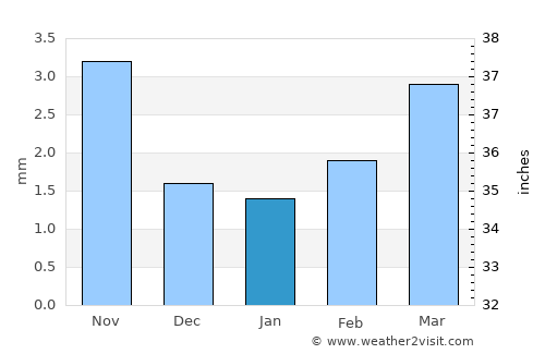 Böhöt average rain in January