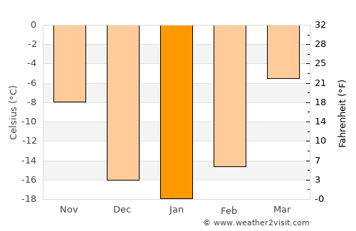 Böhöt average temperature in January