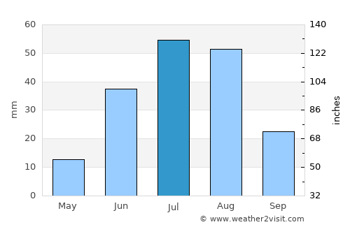 Böhöt average rain in July