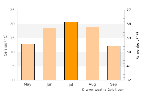 Böhöt average temperature in July