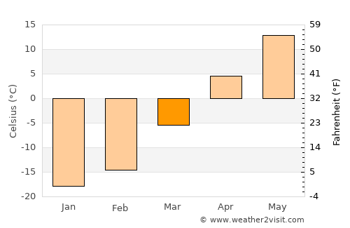 Böhöt average temperature in March