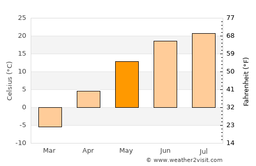Böhöt average temperature in May
