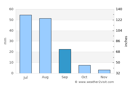 Böhöt average rain in September