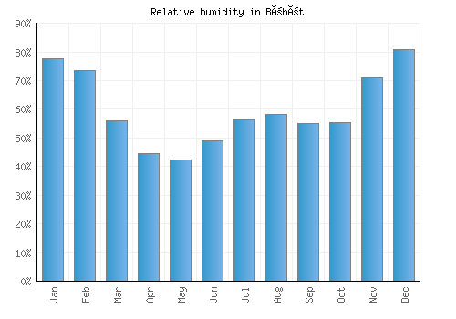 Böhöt relative humidity averages