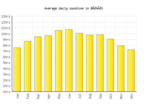 Böhöt average daily sunshine chart