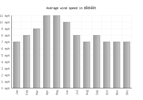 Böhöt average winspeed by month (mph)