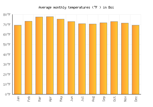 Boi average temperature chart (Fahrenheit)