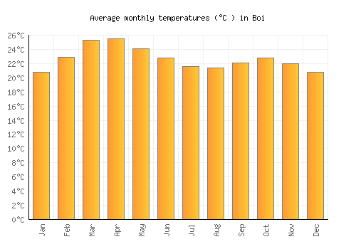 Boi average temperature chart (Celsius)