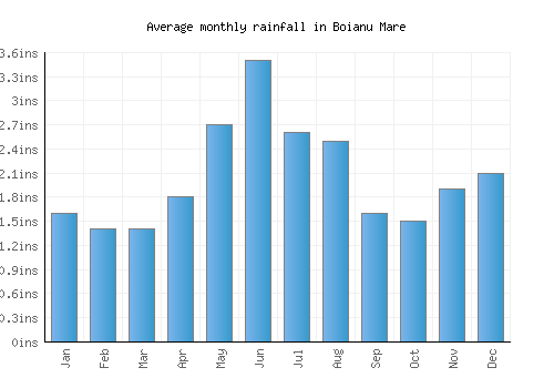 Boianu Mare monthly rainfall chart (inches)
