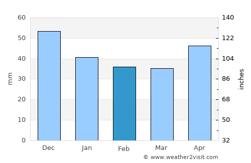 Boianu Mare average rain in February