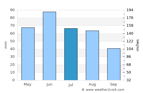 Boianu Mare average rain in July