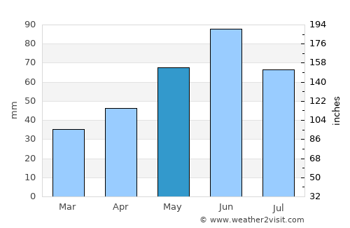 Boianu Mare average rain in May