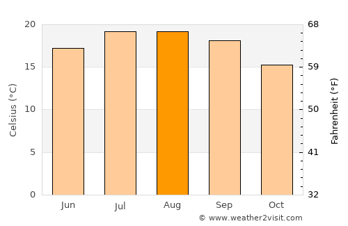 Boiro average temperature in August