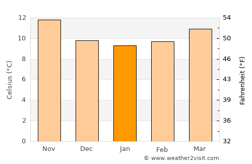 Boiro average temperature in January