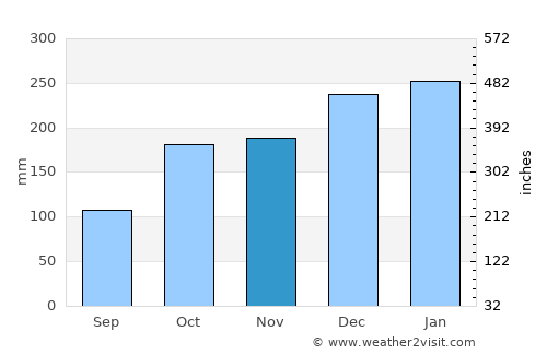 Boiro average rain in November