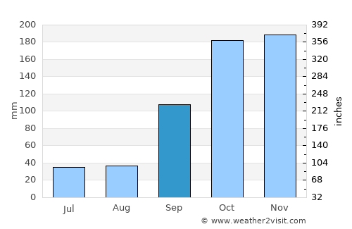 Boiro average rain in September