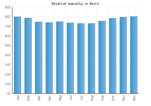 Boiro relative humidity averages