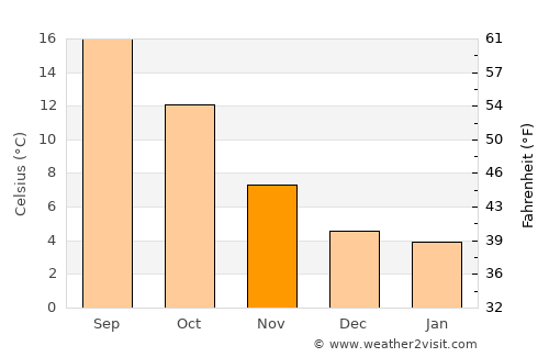 Bois-Colombes average temperature in November