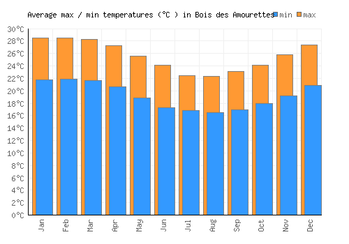 Bois des Amourettes average minimum / maximum temperatures (Celsius)