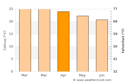 Bois des Amourettes average temperature in April