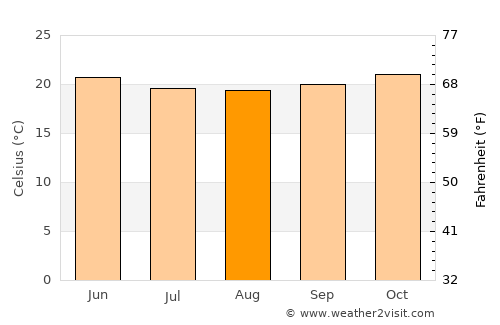 Bois des Amourettes average temperature in August