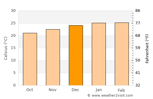 Bois des Amourettes average temperature in December