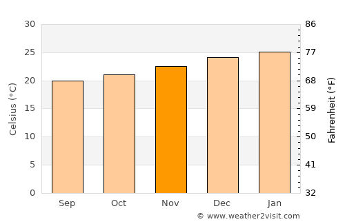 Bois des Amourettes average temperature in November