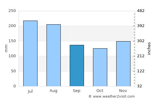 Bois des Amourettes average rain in September