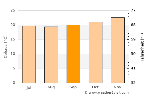 Bois des Amourettes average temperature in September