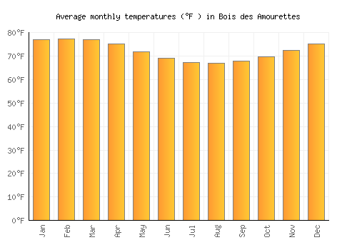 Bois des Amourettes average temperature chart (Fahrenheit)