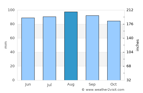 Bois-des-Filion average rain in August