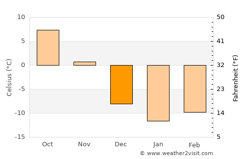 Bois-des-Filion average temperature in December
