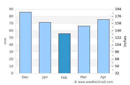 Bois-des-Filion average rain in February