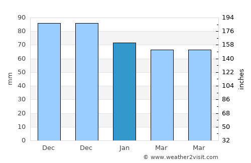 Bois-des-Filion average rain in January