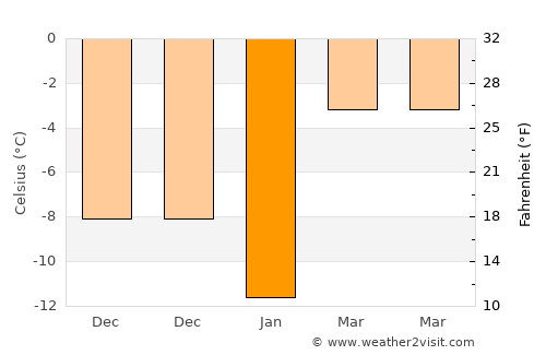 Bois-des-Filion average temperature in January