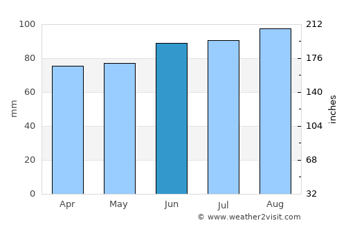 Bois-des-Filion average rain in June