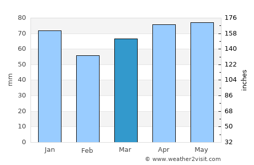 Bois-des-Filion average rain in March