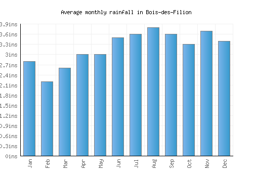 Bois-des-Filion monthly rainfall chart (inches)