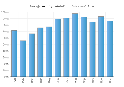 Bois-des-Filion monthly rainfall chart (mm)